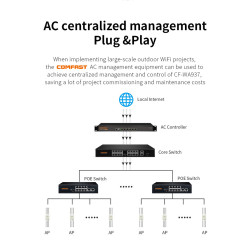 COMFAST WA‑937 Ponto de Acesso Wi‑Fi 6 AX3000 Exterior – Banda Dupla, PoE, IP67